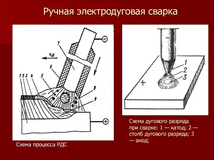 Ручная электродуговая сварка Схема процесса РДС Схема дугового разряда при сварке: