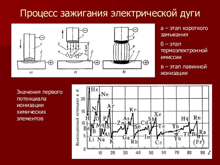 Процесс зажигания электрической дуги а – этап короткого замыкания б –