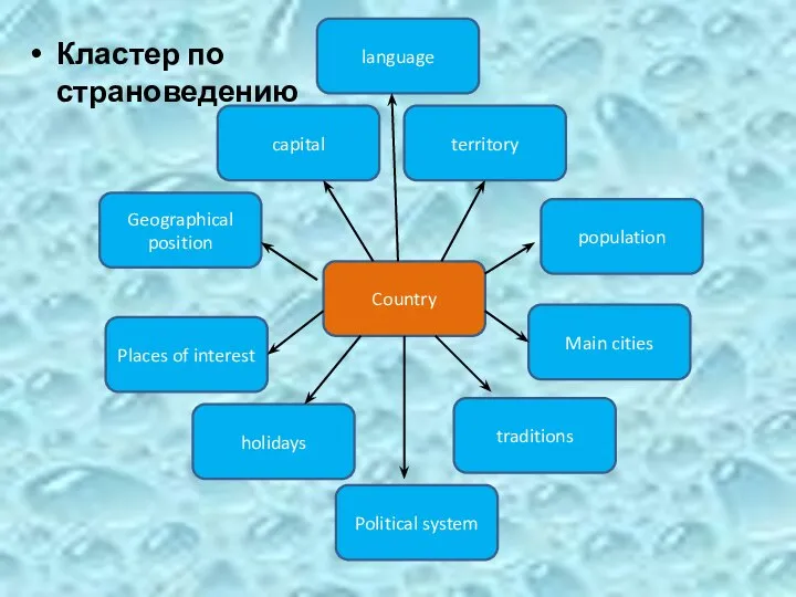 Кластер по страноведению Country traditions holidays Geographical position capital population Places