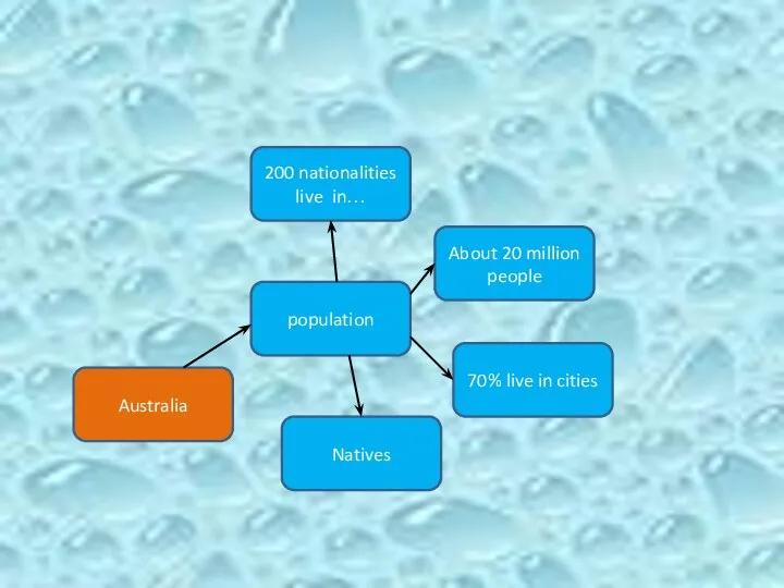 Australia population Natives 70% live in cities About 20 million people 200 nationalities live in…