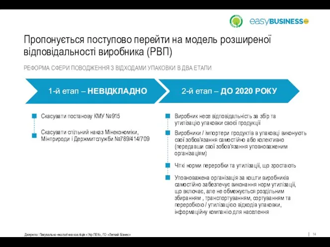 Пропонується поступово перейти на модель розширеної відповідальності виробника (РВП) Джерело: Пакувально-екологічна