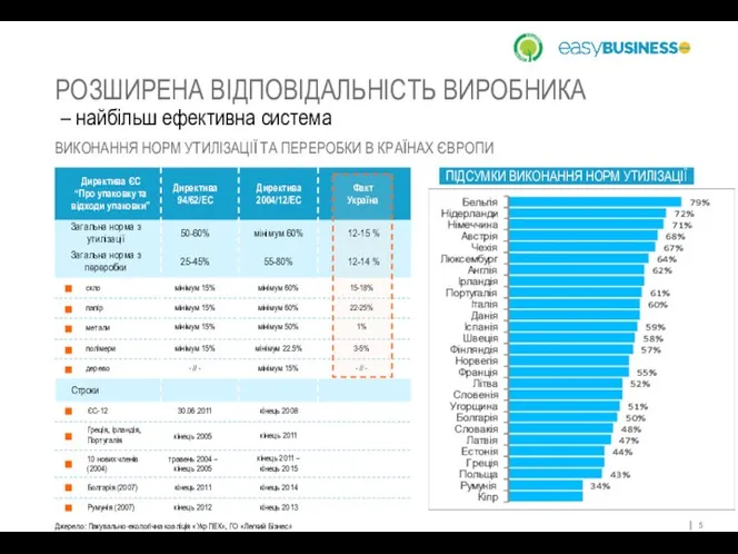 РОЗШИРЕНА ВІДПОВІДАЛЬНІСТЬ ВИРОБНИКА – найбільш ефективна система ПІДСУМКИ ВИКОНАННЯ НОРМ УТИЛІЗАЦІЇ