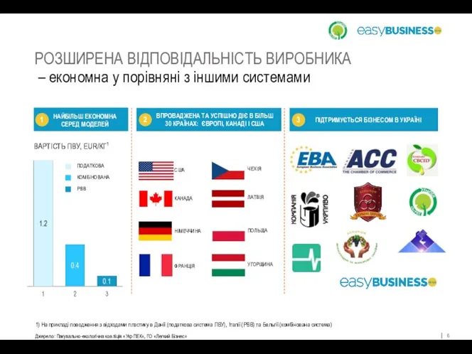 РОЗШИРЕНА ВІДПОВІДАЛЬНІСТЬ ВИРОБНИКА – економна у порівняні з іншими системами Джерело: