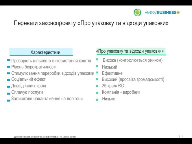 Переваги законопроекту «Про упаковку та відходи упаковки» Джерело: Пакувально-екологічна коаліція «УкрПЕК»,