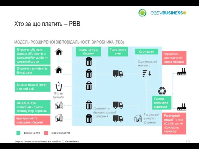 Хто за що платить – РВВ Загальні місця збирання із контейнерів