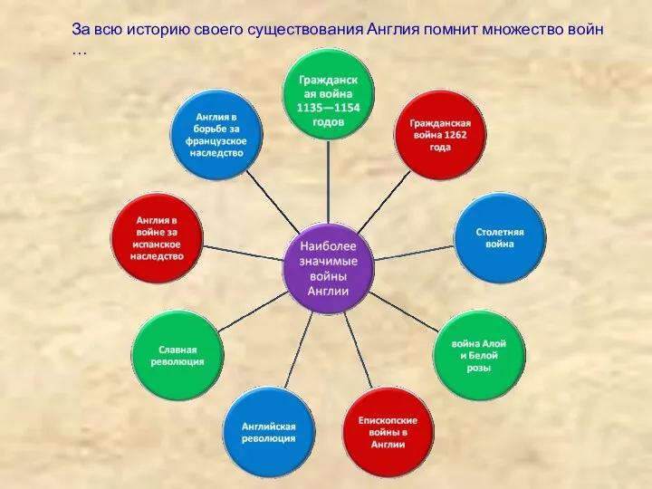 За всю историю своего существования Англия помнит множество войн …