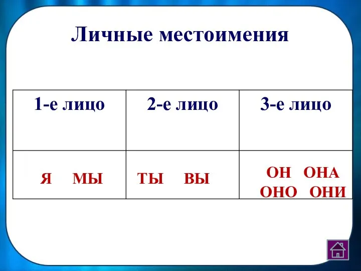 Личные местоимения Я МЫ ТЫ ВЫ ОН ОНА ОНО ОНИ