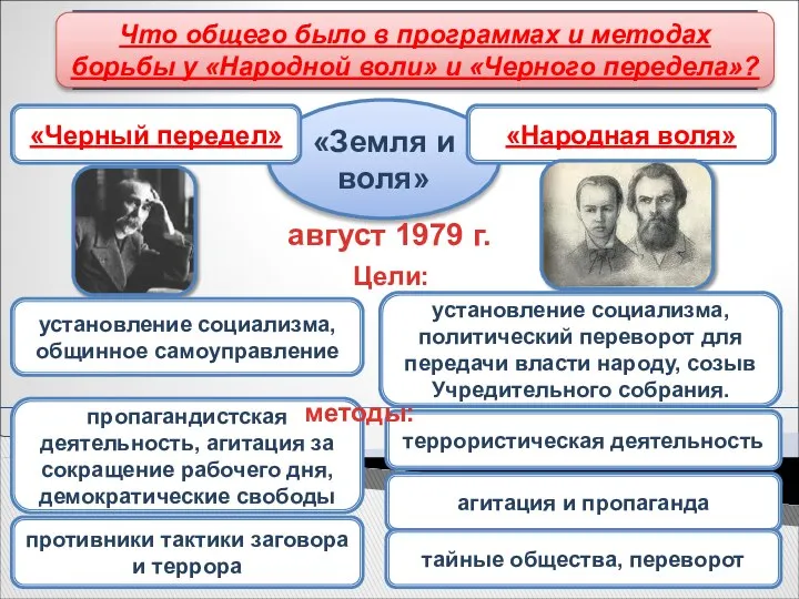 Раскол «Земли и воли» «Земля и воля» август 1979 г. пропагандистская