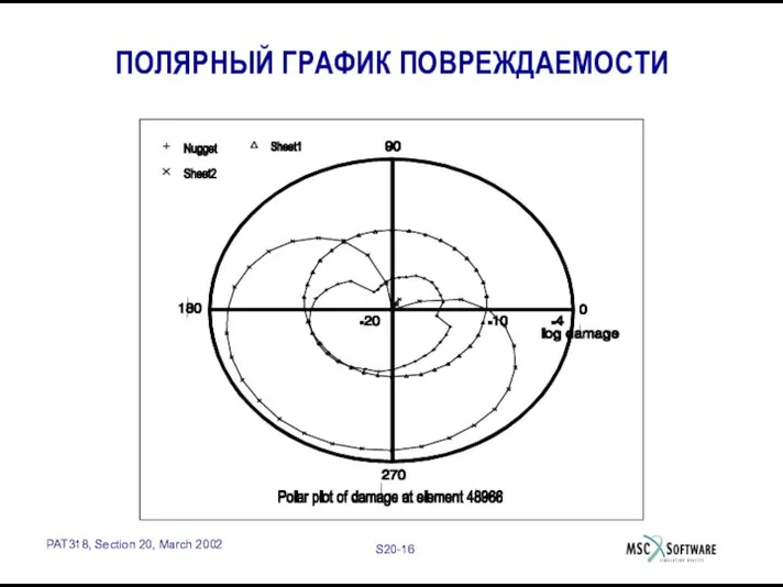 ПОЛЯРНЫЙ ГРАФИК ПОВРЕЖДАЕМОСТИ