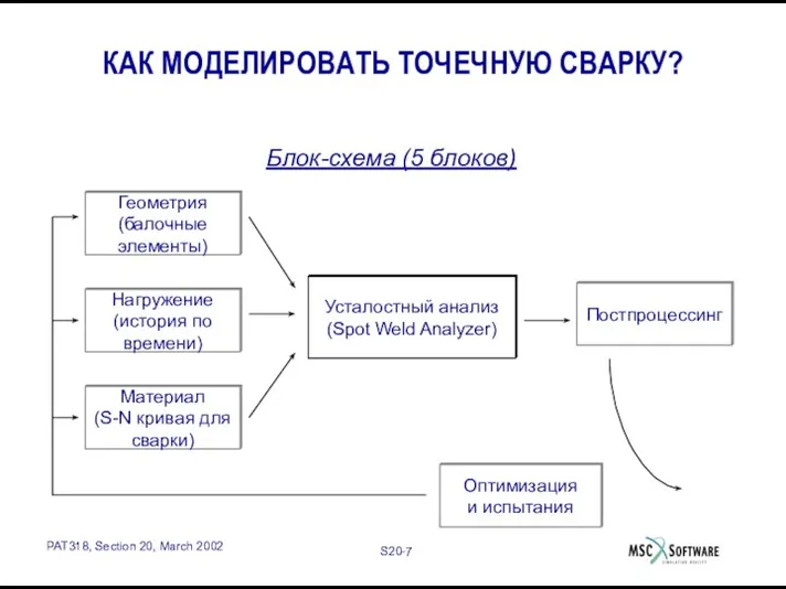 КАК МОДЕЛИРОВАТЬ ТОЧЕЧНУЮ СВАРКУ? Блок-схема (5 блоков) Оптимизация и испытания Нагружение