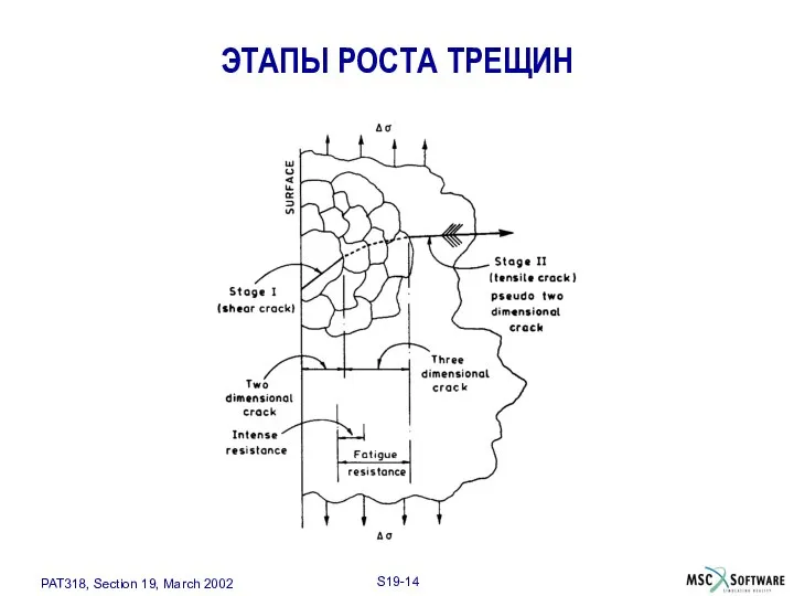 ЭТАПЫ РОСТА ТРЕЩИН