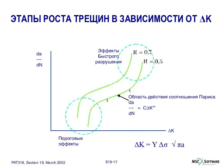 ЭТАПЫ РОСТА ТРЕЩИН В ЗАВИСИМОСТИ ОТ ΔK