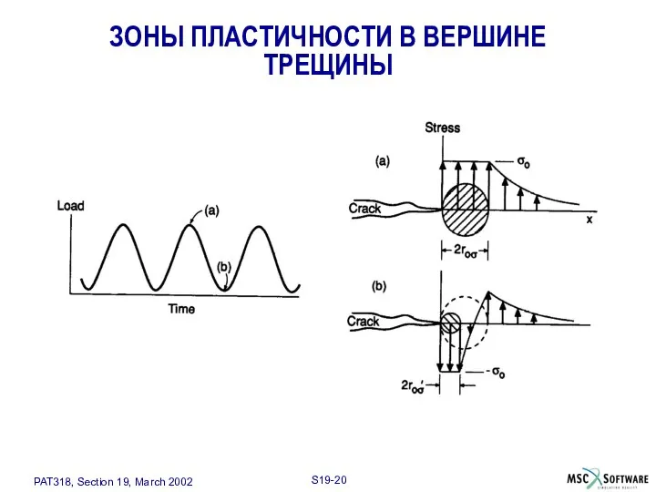 ЗОНЫ ПЛАСТИЧНОСТИ В ВЕРШИНЕ ТРЕЩИНЫ