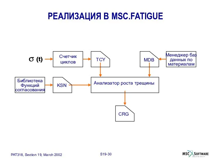 РЕАЛИЗАЦИЯ В MSC.FATIGUE Счетчик циклов TCY MDB Менеджер баз данных по