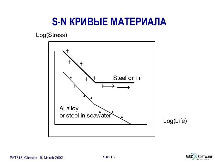 S-N КРИВЫЕ МАТЕРИАЛА Log(Stress) Log(Life) Steel or Ti Al alloy or steel in seawater