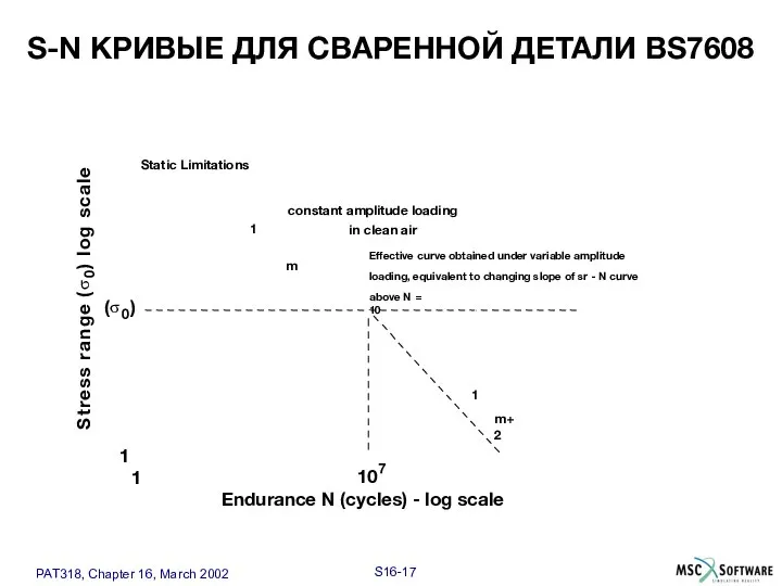 S-N КРИВЫЕ ДЛЯ СВАРЕННОЙ ДЕТАЛИ BS7608