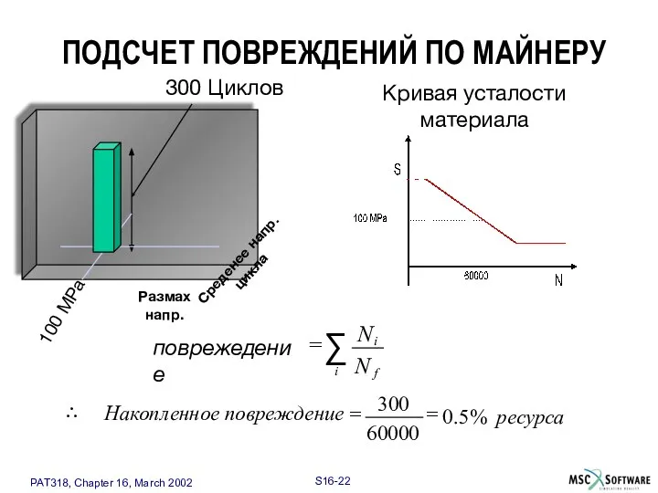 Размах напр. Среденее напр. цикла Кривая усталости материала ресурса Накопленное повреждение