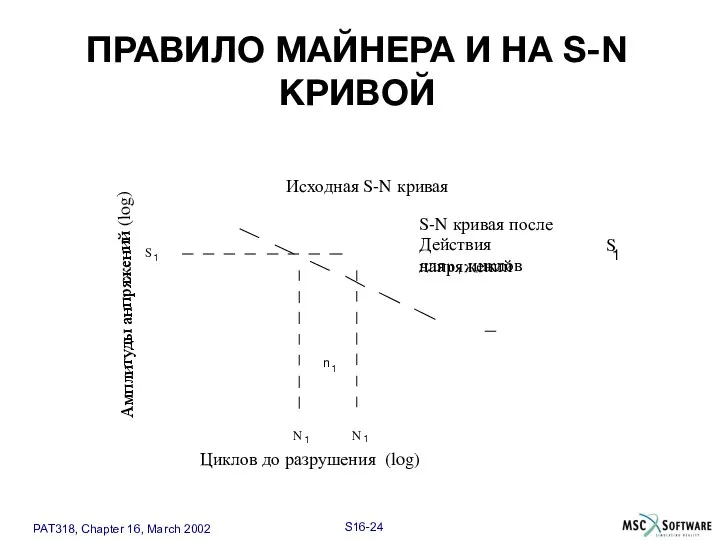 n 1 N 1 N 1 S 1 Исходная S-N кривая