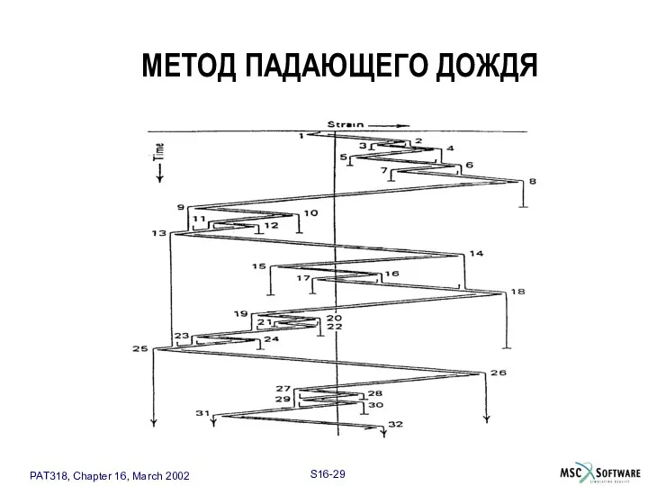 МЕТОД ПАДАЮЩЕГО ДОЖДЯ