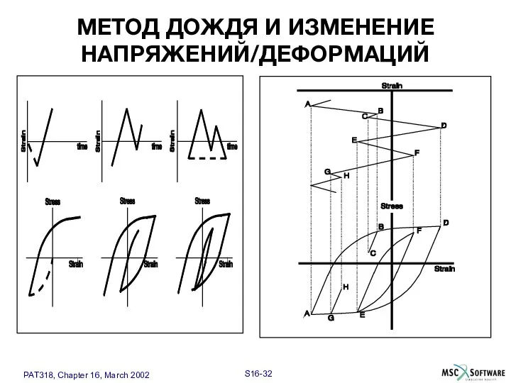 МЕТОД ДОЖДЯ И ИЗМЕНЕНИЕ НАПРЯЖЕНИЙ/ДЕФОРМАЦИЙ