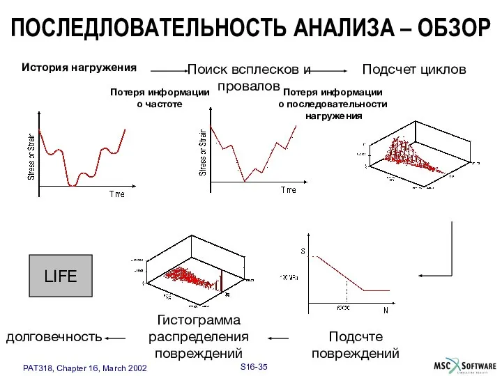 История нагружения Поиск всплесков и провалов Подсчет циклов Подсчте повреждений Гистограмма