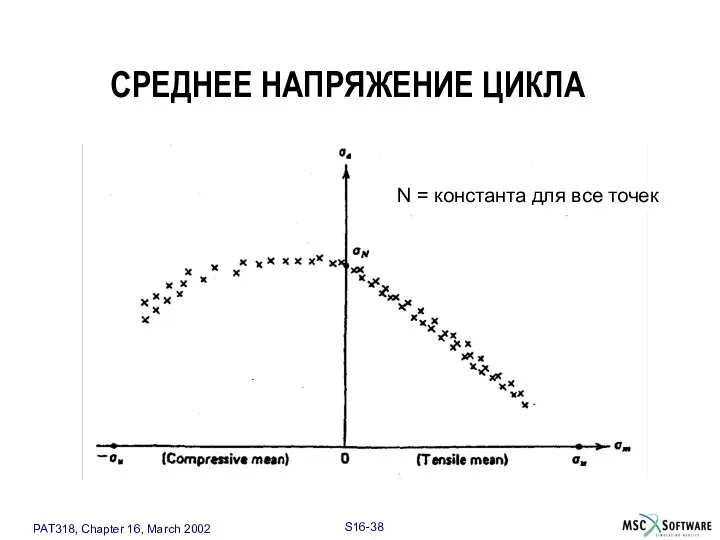 СРЕДНЕЕ НАПРЯЖЕНИЕ ЦИКЛА N = константа для все точек