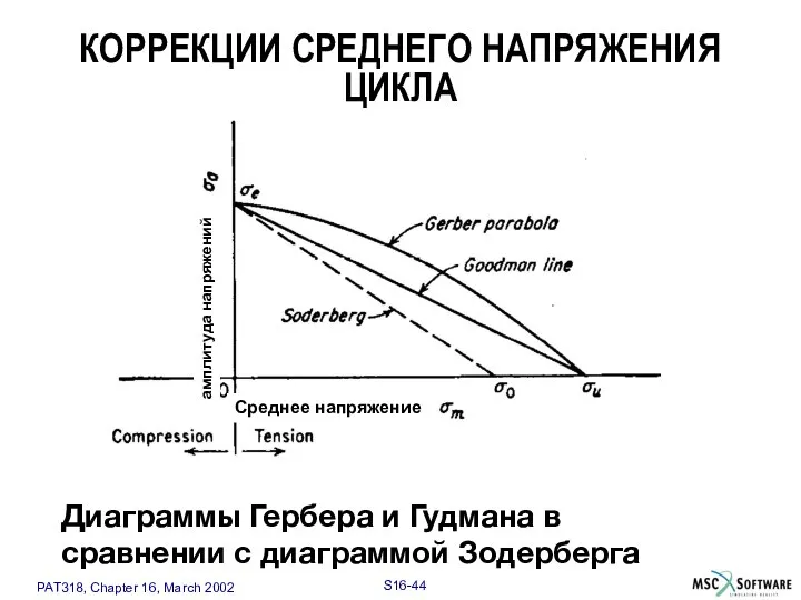 КОРРЕКЦИИ СРЕДНЕГО НАПРЯЖЕНИЯ ЦИКЛА Диаграммы Гербера и Гудмана в сравнении с