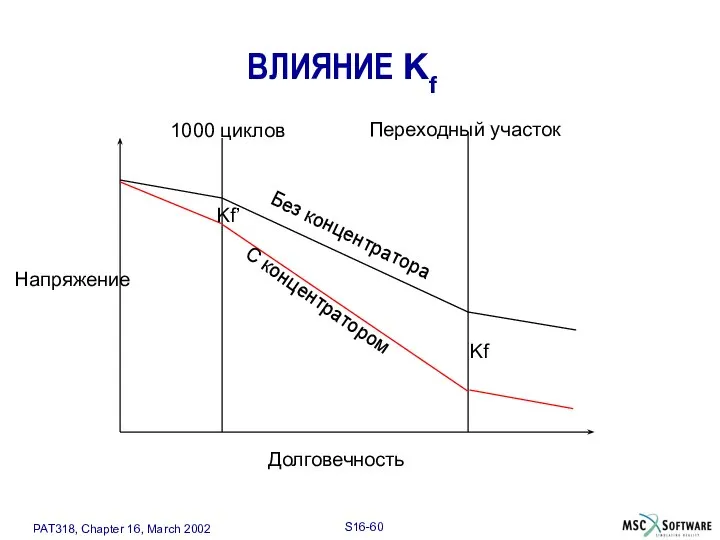 ВЛИЯНИЕ Kf 1000 циклов Переходный участок Без концентратора С концентратором Напряжение Долговечность Kf Kf’