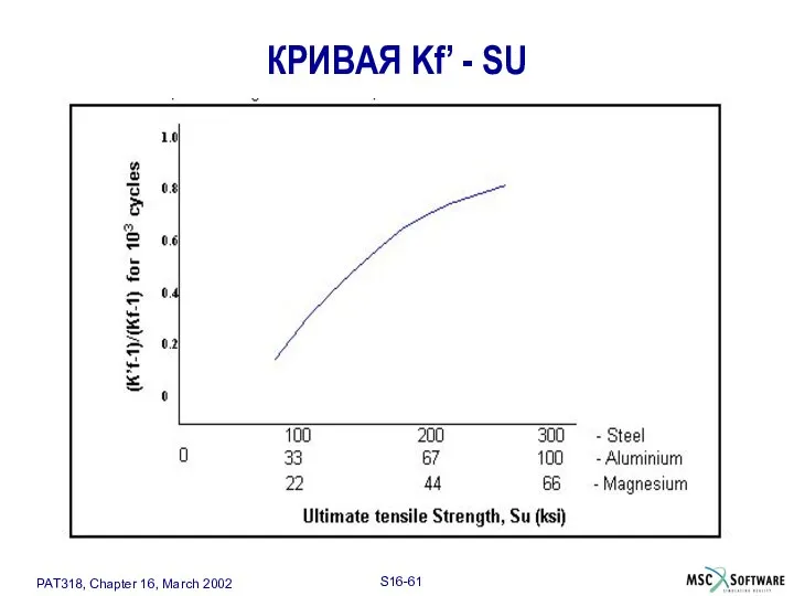 КРИВАЯ Kf’ - SU