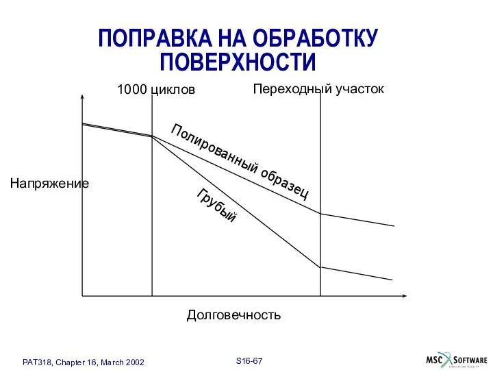 ПОПРАВКА НА ОБРАБОТКУ ПОВЕРХНОСТИ 1000 циклов Переходный участок Полированный образец Грубый Напряжение Долговечность