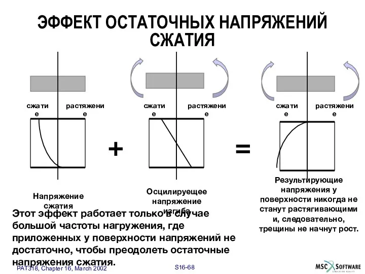 ЭФФЕКТ ОСТАТОЧНЫХ НАПРЯЖЕНИЙ СЖАТИЯ растяжение сжатие Напряжение сжатия Осцилируещее напряжение изгиба