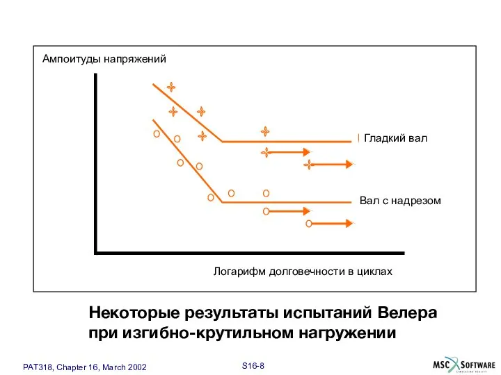 Некоторые результаты испытаний Велера при изгибно-крутильном нагружении Ампоитуды напряжений Гладкий вал