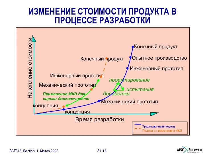 ИЗМЕНЕНИЕ СТОИМОСТИ ПРОДУКТА В ПРОЦЕССЕ РАЗРАБОТКИ