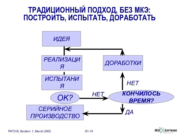 РЕАЛИЗАЦИЯ ИСПЫТАНИЯ СЕРИЙНОЕ ПРОИЗВОДСТВО OK? КОНЧИЛОСЬ ВРЕМЯ? НЕТ НЕТ ДА ИДЕЯ