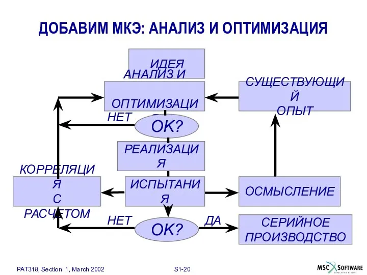 ИДЕЯ АНАЛИЗ И ОПТИМИЗАЦИЯ СУЩЕСТВУЮЩИЙ ОПЫТ РЕАЛИЗАЦИЯ ИСПЫТАНИЯ OK? OK? СЕРИЙНОЕ