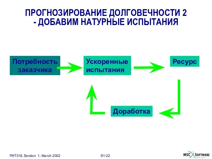 Потребность заказчика Ускоренные испытания Ресурс Доработка ПРОГНОЗИРОВАНИЕ ДОЛГОВЕЧНОСТИ 2 - ДОБАВИМ НАТУРНЫЕ ИСПЫТАНИЯ