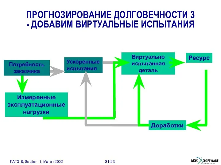 Виртуально испытанная деталь Ускоренные испытания Ресурс Доработки Измеренные эксплуатационные нагрузки ПРОГНОЗИРОВАНИЕ