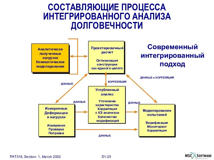 Проектировачный расчет Оптимизация конструкции как единого целого Углубленный анализ Уточнение характеристик