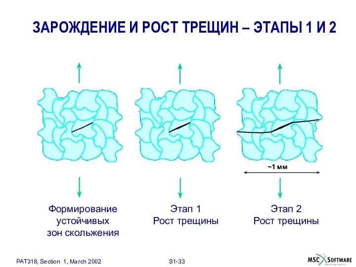 Формирование устойчивых зон скольжения Этап 1 Рост трещины Этап 2 Рост