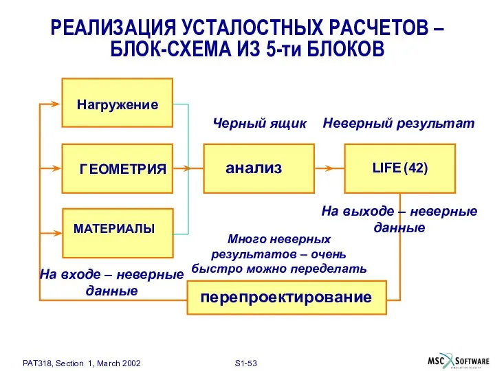 РЕАЛИЗАЦИЯ УСТАЛОСТНЫХ РАСЧЕТОВ – БЛОК-СХЕМА ИЗ 5-ти БЛОКОВ