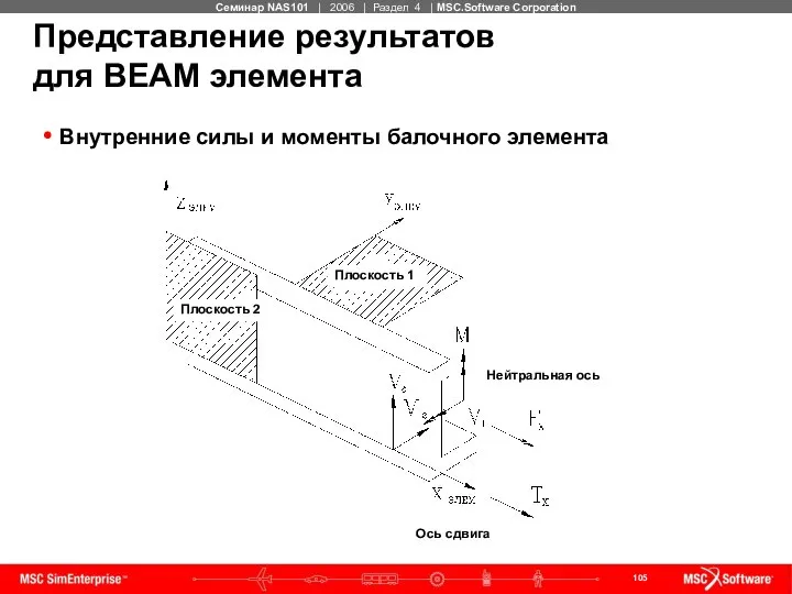 Представление результатов для BEAM элемента Внутренние силы и моменты балочного элемента