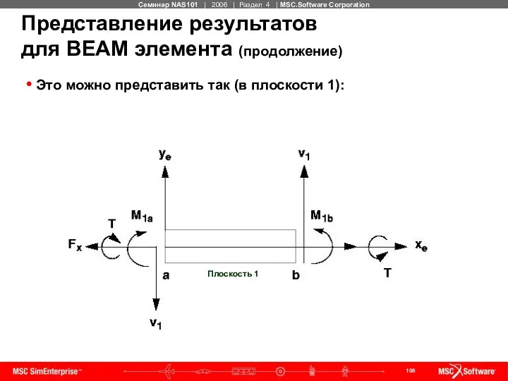 Представление результатов для BEAM элемента (продолжение) Это можно представить так (в плоскости 1):