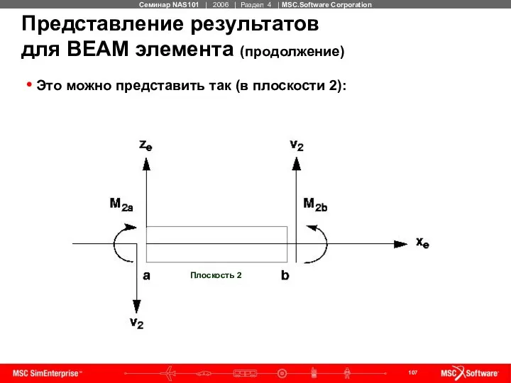 Представление результатов для BEAM элемента (продолжение) Это можно представить так (в плоскости 2):