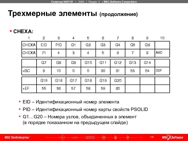 Трехмерные элементы (продолжение) CHEXA: EID – Идентификационный номер элемента PID –