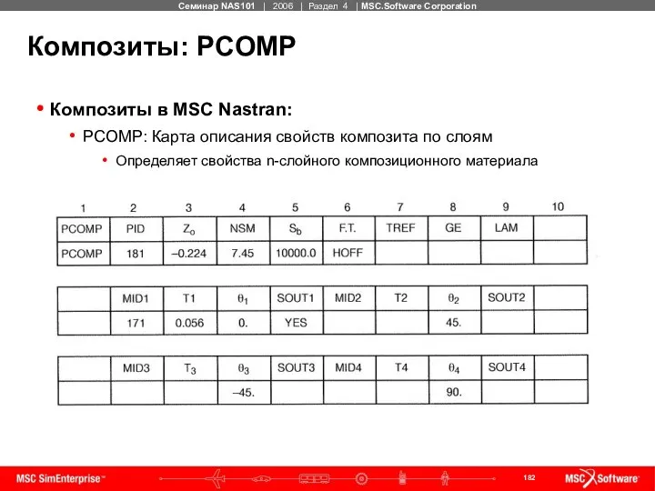 Композиты: PCOMP Композиты в MSC Nastran: PCOMP: Карта описания свойств композита