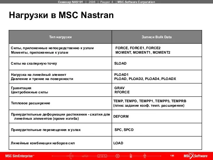 Нагрузки в MSC Nastran