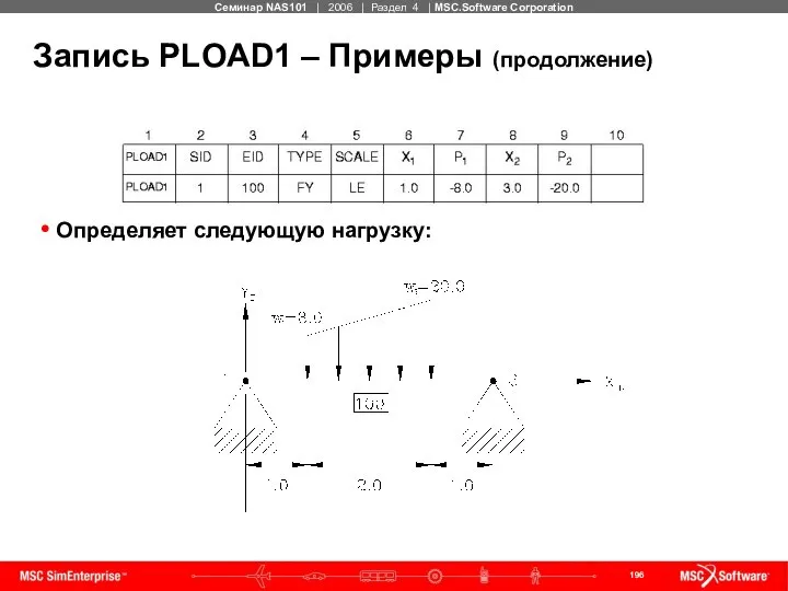 Запись PLOAD1 – Примеры (продолжение) Определяет следующую нагрузку: