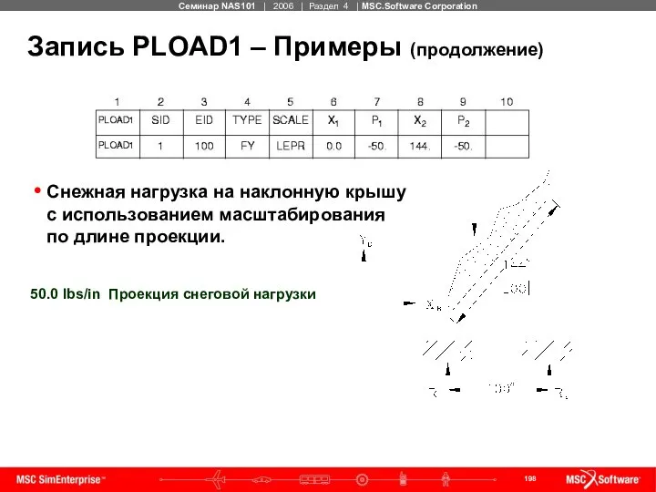 Запись PLOAD1 – Примеры (продолжение) Снежная нагрузка на наклонную крышу с