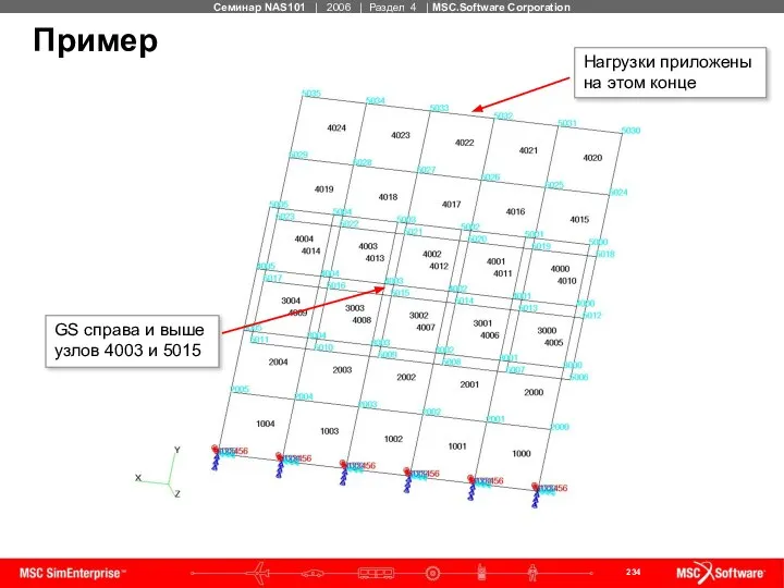 Пример GS справа и выше узлов 4003 и 5015 Нагрузки приложены на этом конце