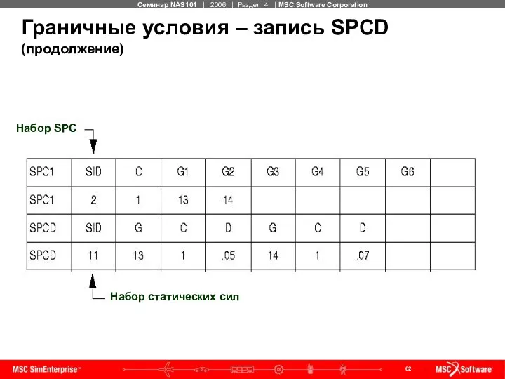 Граничные условия – запись SPCD (продолжение) Набор SPC Набор статических сил